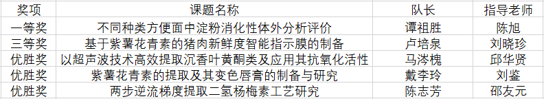 太阳集团官网在第四届东莞市大学生生物化学实验技能竞赛决赛中获得佳绩.png